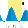 Shark River Island tide chart for Thursday, October 9, 2025
