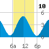 Shark River Island tide chart for Monday, November 10, 2025