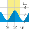 Shark River Island tide chart for Tuesday, November 11, 2025