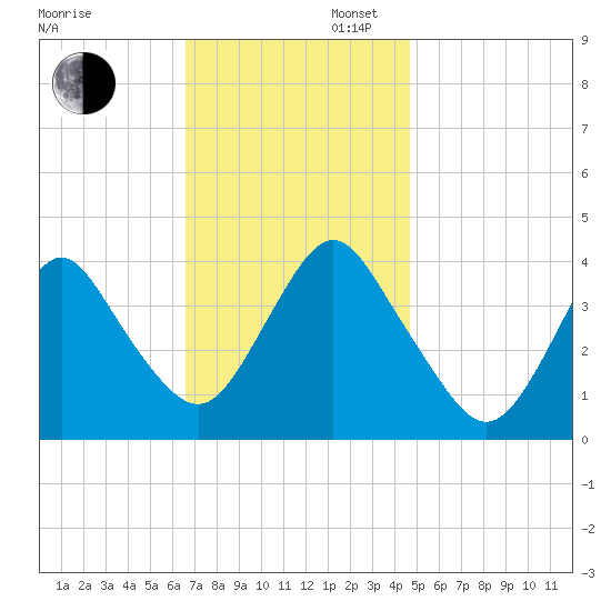 Shark River Island tide chart for Wednesday, November 12, 2025