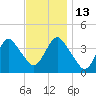 Shark River Island tide chart for Thursday, November 13, 2025