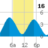 Shark River Island tide chart for Sunday, November 16, 2025