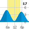 Shark River Island tide chart for Monday, November 17, 2025