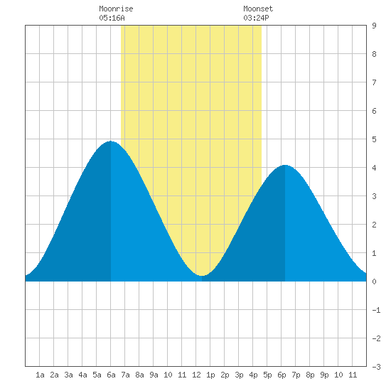 Shark River Island tide chart for Tuesday, November 18, 2025