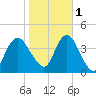 Shark River Island tide chart for Saturday, November 1, 2025