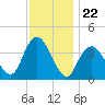 Shark River Island tide chart for Saturday, November 22, 2025