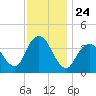 Shark River Island tide chart for Monday, November 24, 2025
