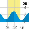 Shark River Island tide chart for Wednesday, November 26, 2025
