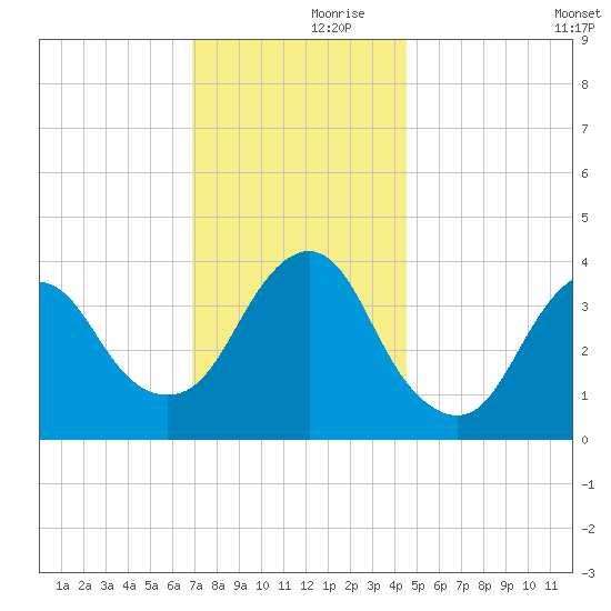 Shark River Island tide chart for Thursday, November 27, 2025