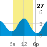 Shark River Island tide chart for Thursday, November 27, 2025