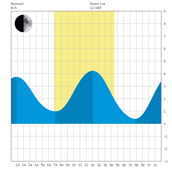 Shark River Island tide chart for Friday, November 28, 2025