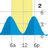 Shark River Island tide chart for Sunday, November 2, 2025