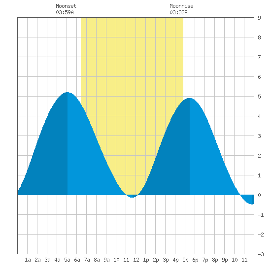 Shark River Island tide chart for Monday, November 3, 2025
