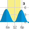 Shark River Island tide chart for Monday, November 3, 2025