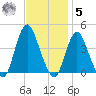 Shark River Island tide chart for Wednesday, November 5, 2025