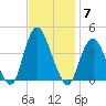 Shark River Island tide chart for Friday, November 7, 2025