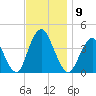 Shark River Island tide chart for Sunday, November 9, 2025
