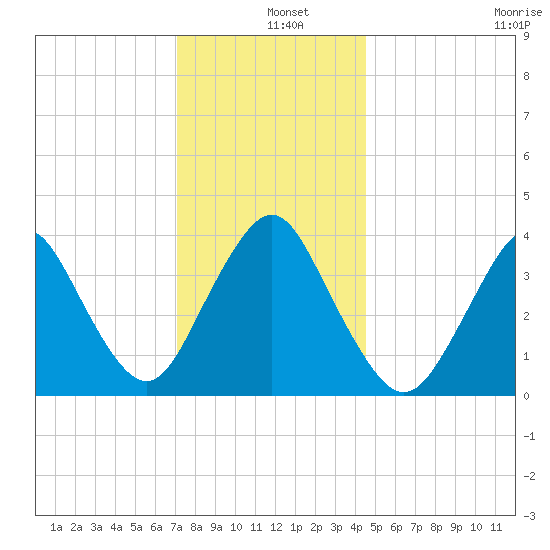 Shark River Island tide chart for Wednesday, December 10, 2025
