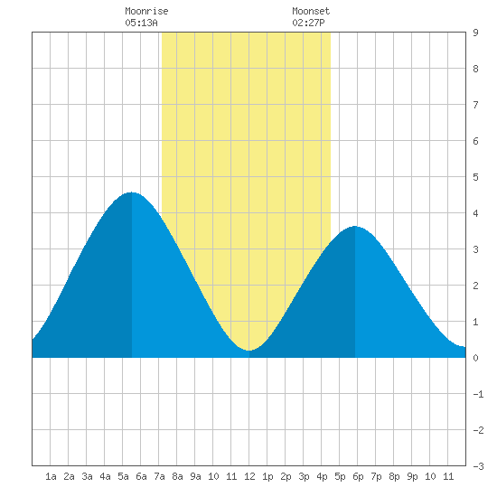 Shark River Island tide chart for Wednesday, December 17, 2025