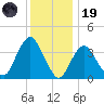 Shark River Island tide chart for Friday, December 19, 2025