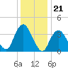 Shark River Island tide chart for Sunday, December 21, 2025