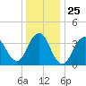 Shark River Island tide chart for Thursday, December 25, 2025