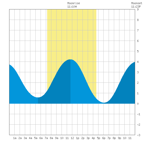 Shark River Island tide chart for Friday, December 26, 2025