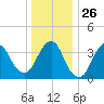 Shark River Island tide chart for Friday, December 26, 2025