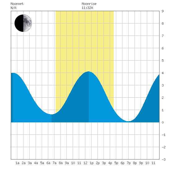 Shark River Island tide chart for Saturday, December 27, 2025