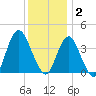 Shark River Island tide chart for Tuesday, December 2, 2025