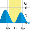 Shark River Island tide chart for Wednesday, December 31, 2025