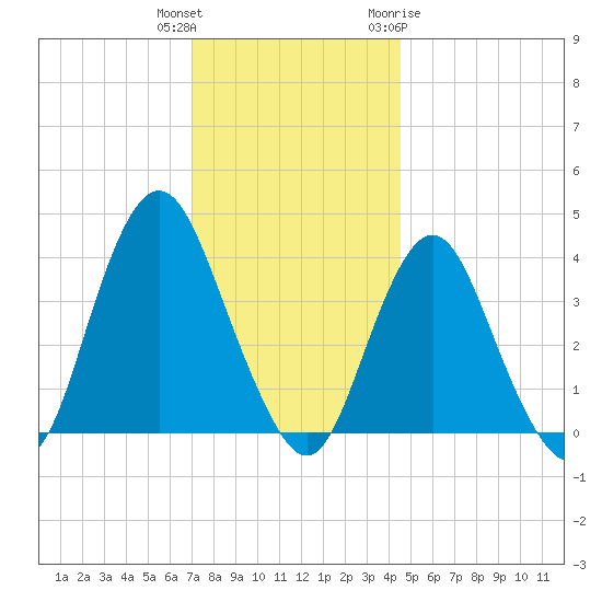 Shark River Island tide chart for Wednesday, December 3, 2025