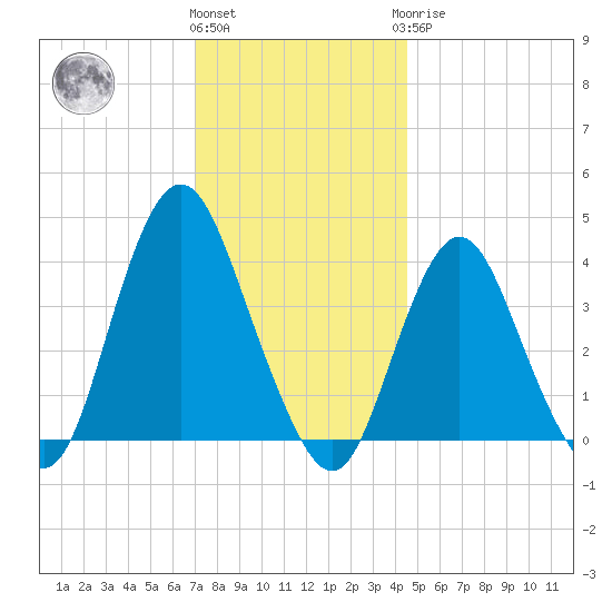 Shark River Island tide chart for Thursday, December 4, 2025