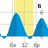 Shark River Island tide chart for Saturday, December 6, 2025