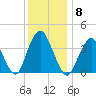 Shark River Island tide chart for Monday, December 8, 2025