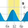 Shark River Island tide chart for Tuesday, December 9, 2025