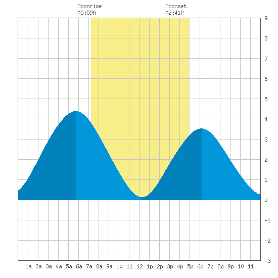 Shark River Island tide chart for Friday, January 16, 2026