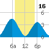 Shark River Island tide chart for Friday, January 16, 2026