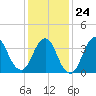Shark River Island tide chart for Saturday, January 24, 2026