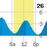 Shark River Island tide chart for Monday, January 26, 2026