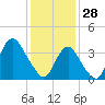 Shark River Island tide chart for Wednesday, January 28, 2026