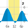Shark River Island tide chart for Friday, January 2, 2026