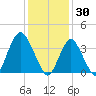 Shark River Island tide chart for Friday, January 30, 2026