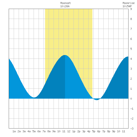 Shark River Island tide chart for Thursday, January 8, 2026