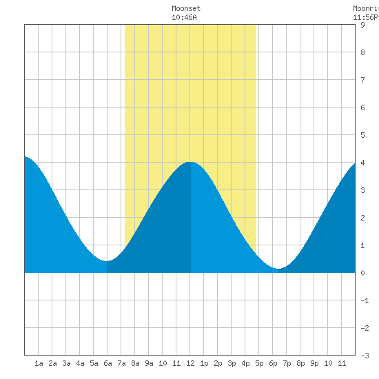 Shark River Island tide chart for Friday, January 9, 2026