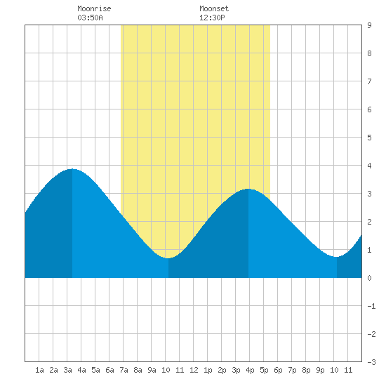 Shark River Island tide chart for Thursday, February 12, 2026