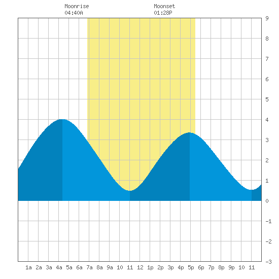 Shark River Island tide chart for Friday, February 13, 2026