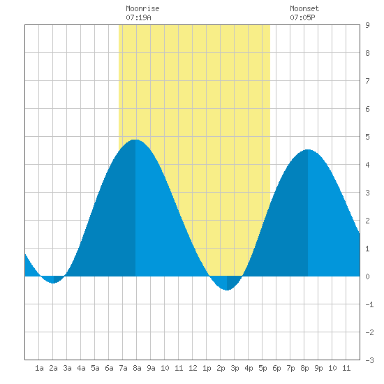 Shark River Island tide chart for Wednesday, February 18, 2026