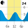 Shark River Island tide chart for Tuesday, February 24, 2026