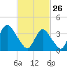 Shark River Island tide chart for Thursday, February 26, 2026